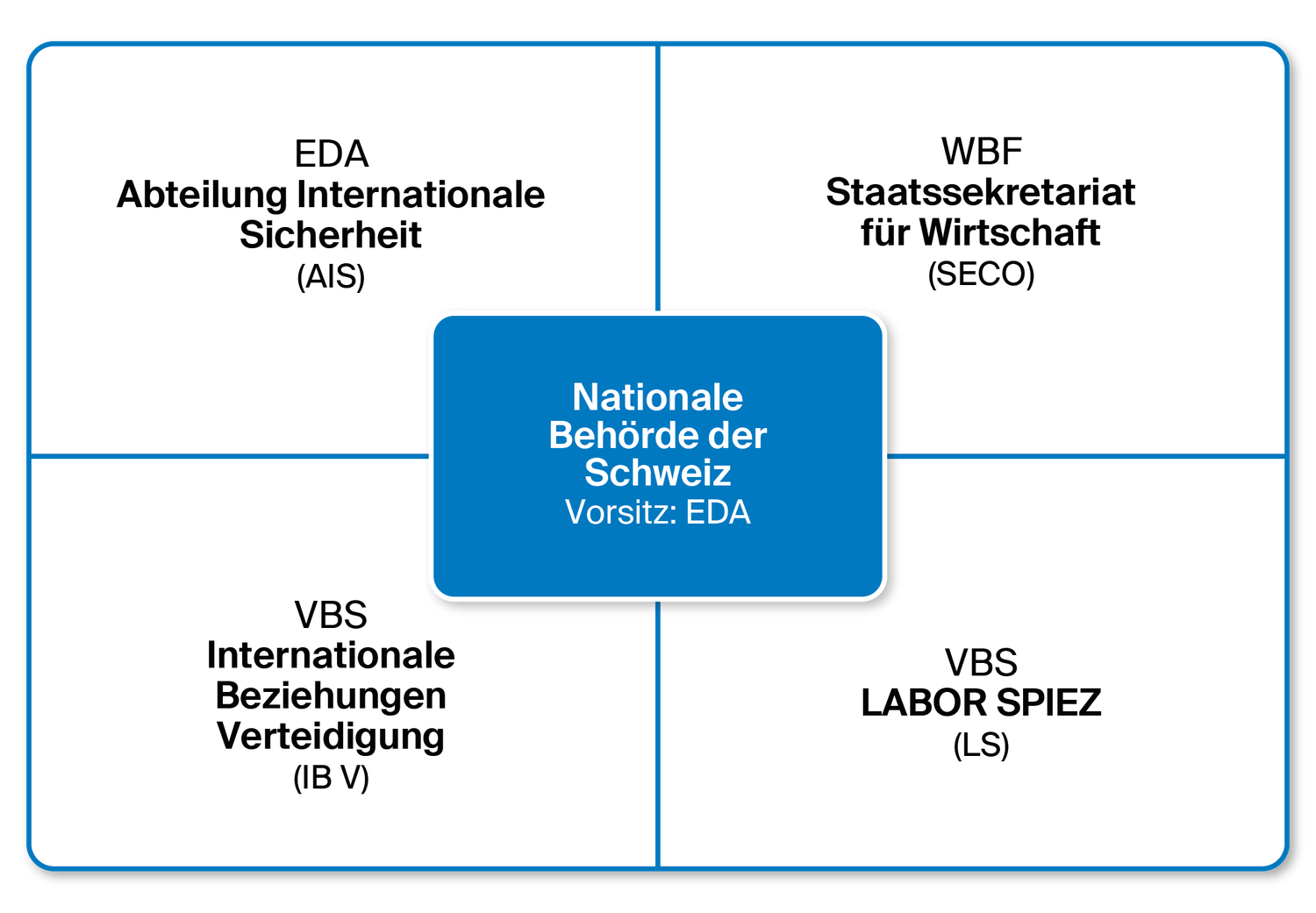 Struktur Nationale Behörde der Schweiz