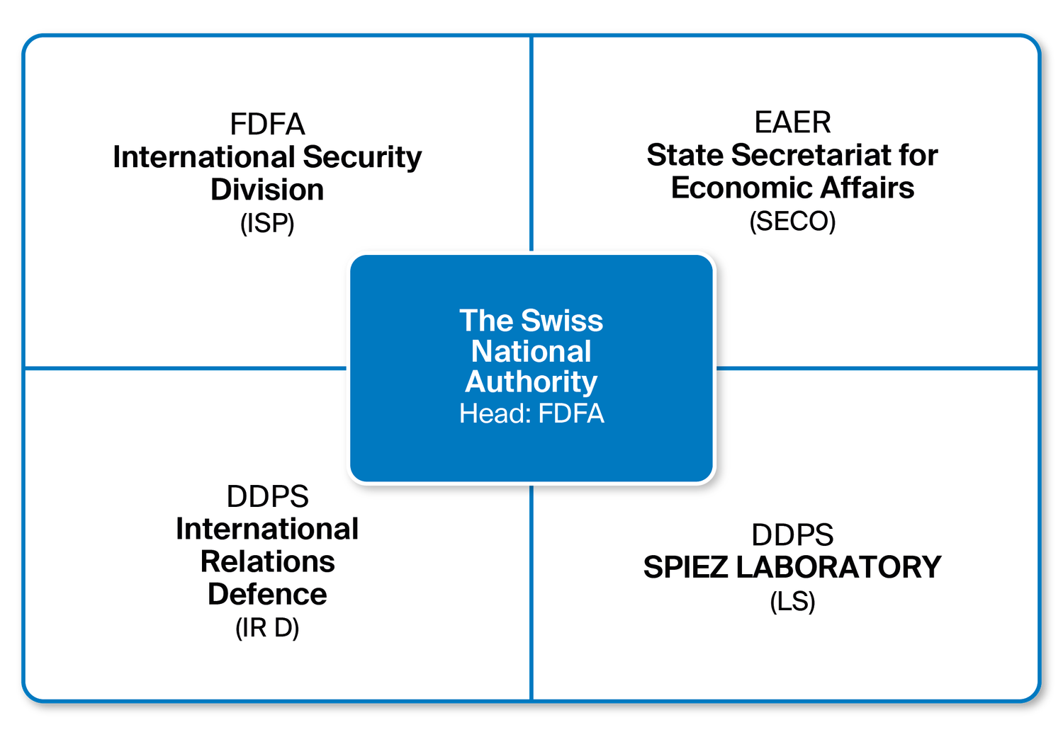 Structure of the Swiss National Authority