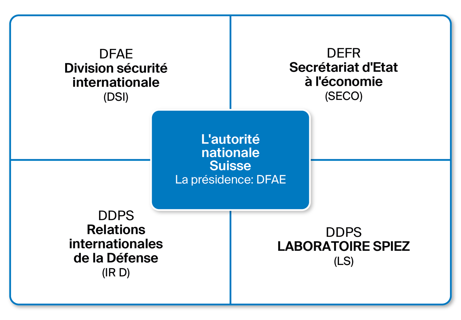 Structure de l’autorité nationale Suisse
