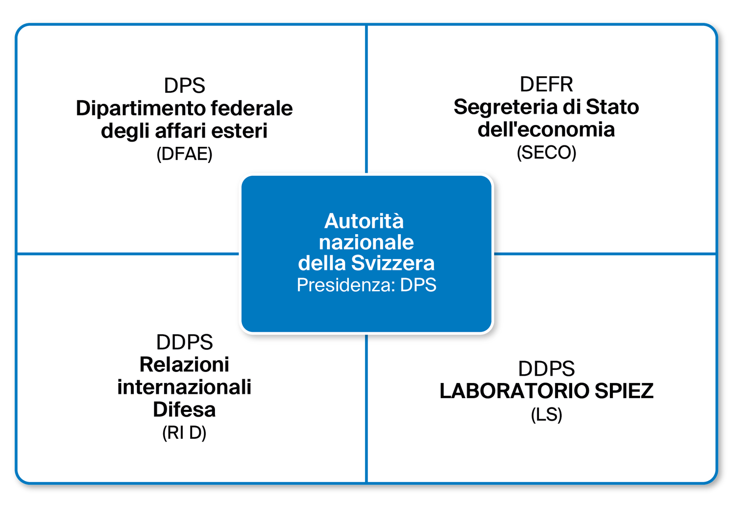 Struttura dell'autorità nazionale svizzera